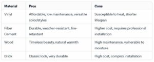 A table displaying a comparison of siding materials with their advantages and disadvantages for New York homes.