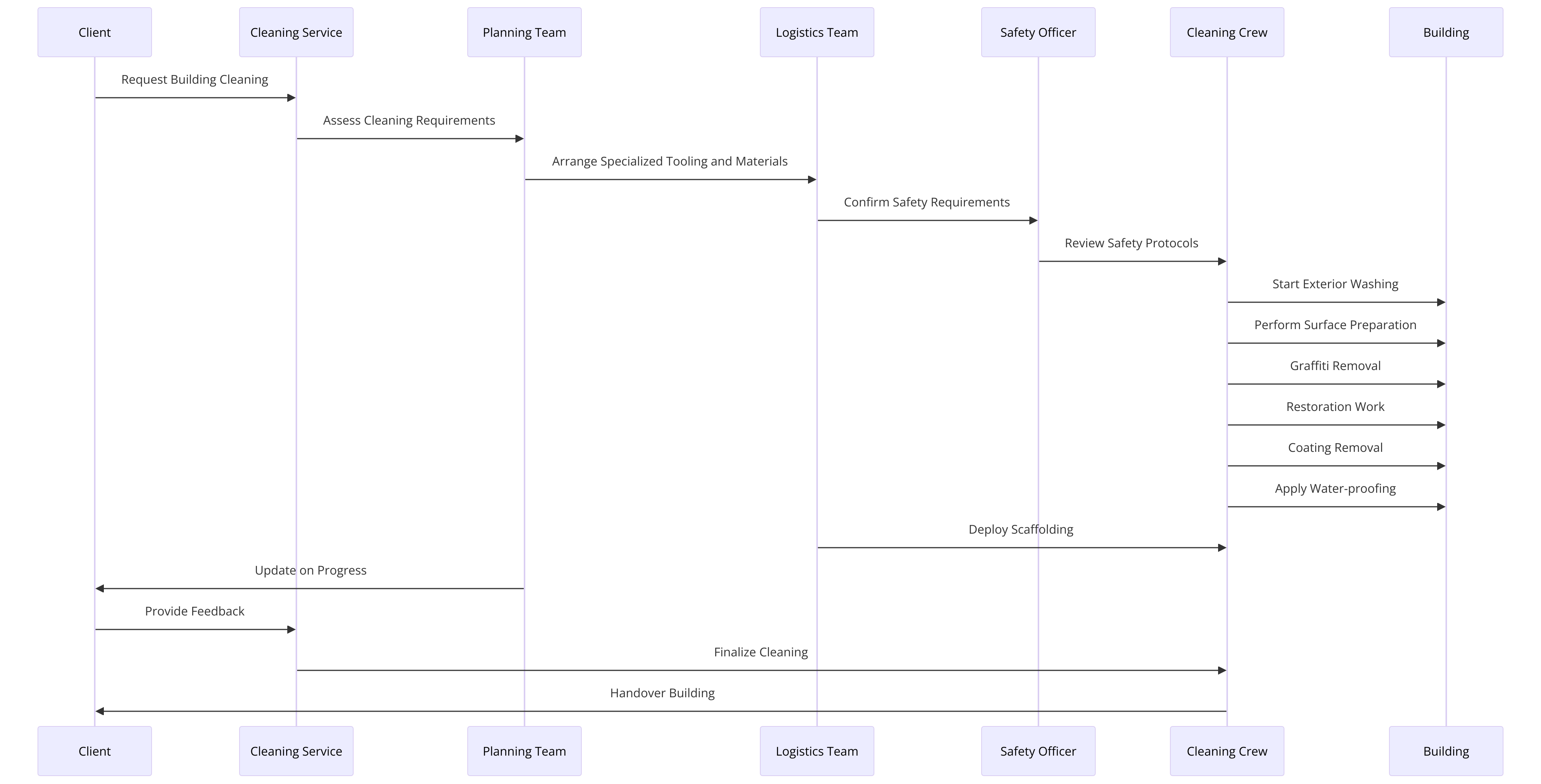 A sequence diagram detailing the steps involved in a building maintenance and cleaning service, from the initial request to the final handover after cleaning.