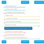 Sequence diagram showing the financial impact of choosing a cheaper construction service versus a quality service with long-term benefits.